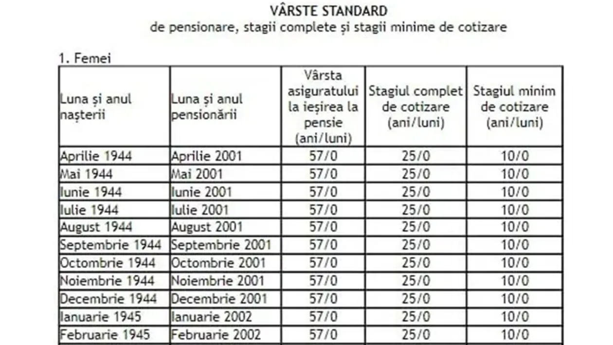 Tabel complet pentru bărbați și femei | În ce an ieși la pensie în România, în funcție de data nașterii