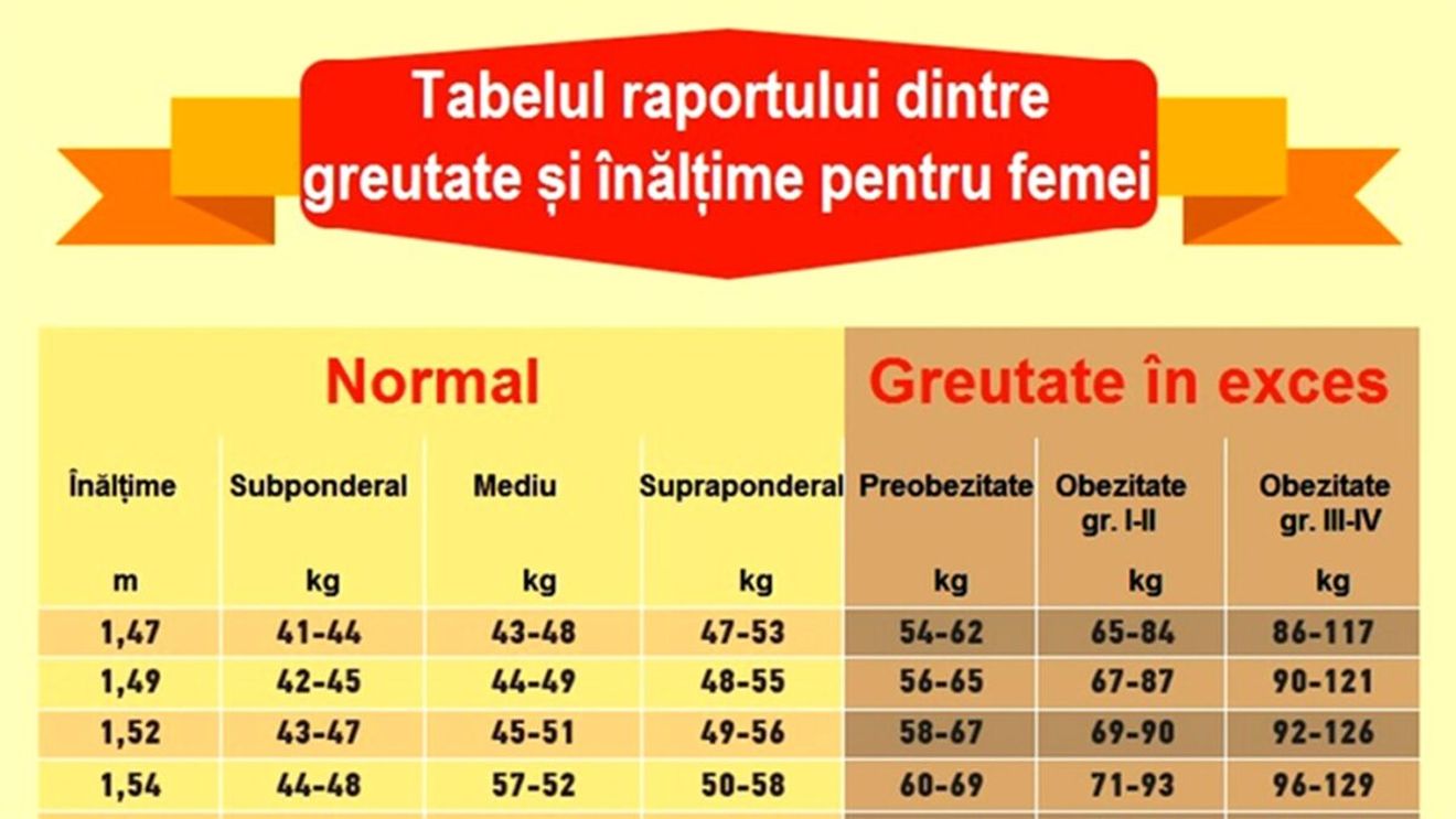 Tabel exclusiv pentru femei | Ce greutate ar trebui să ai, în funcție de înălțimea ta