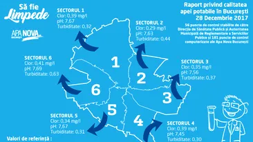 Să fie limpede!  Raport privind calitatea apei potabile în Bucureşti în 28.12.2017
