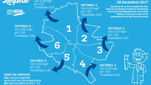 Să fie limpede!  Raport privind calitatea apei potabile în Bucureşti în 28.12.2017
