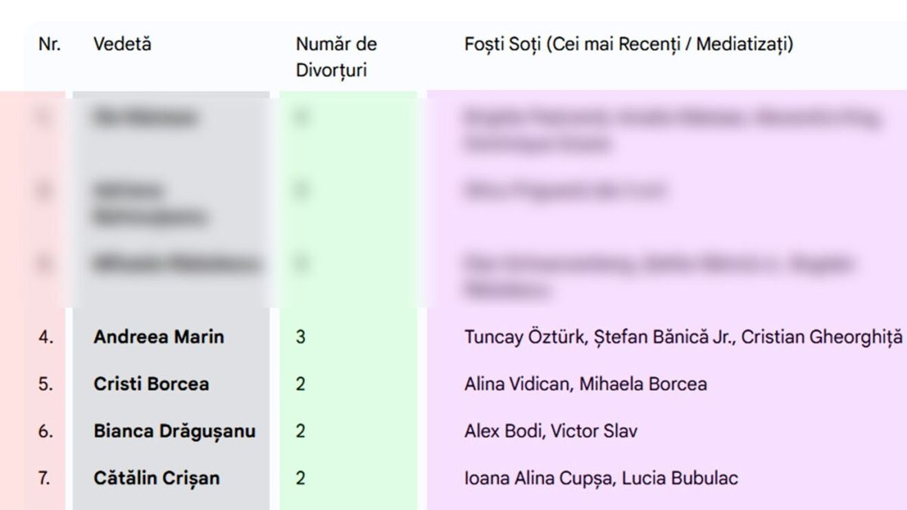 TOP 10 - Vedetele din România care au trecut prin cele mai multe divorțuri. Cine este "campionul" divorțurilor din showbiz