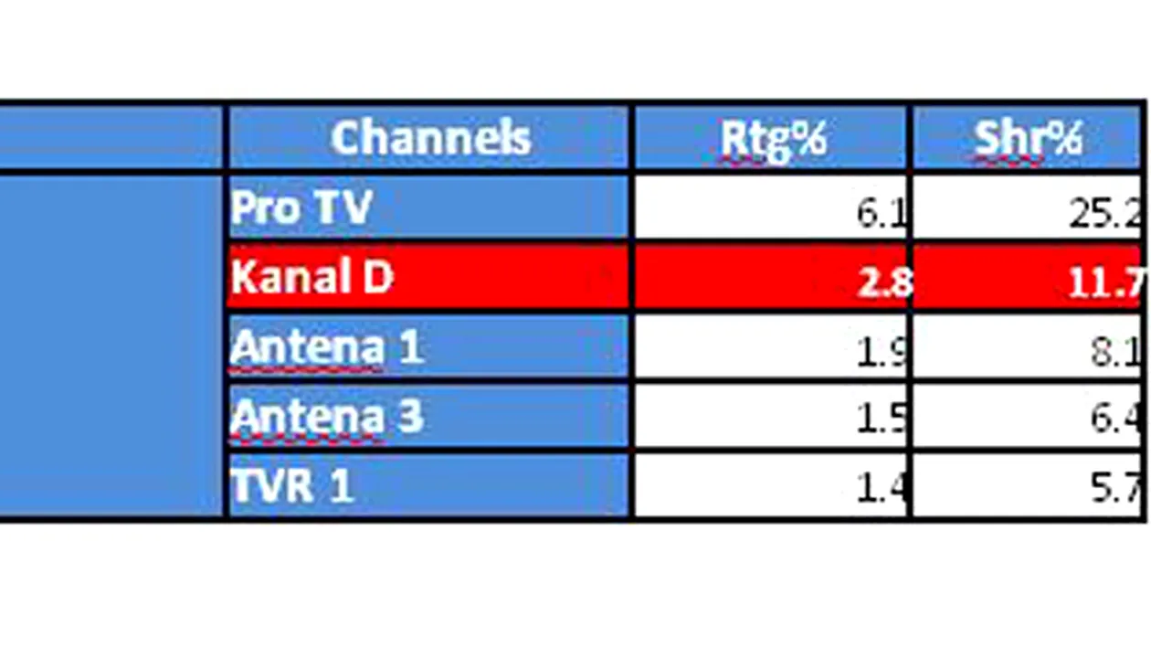Stirile Kanal D au surclasat Observatorul!