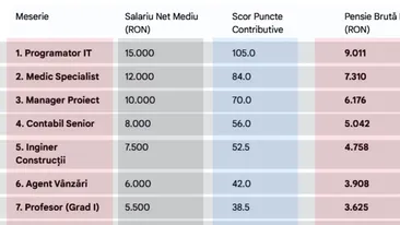 Am făcut calculul. Ce pensie vei primi în funcție de meseria ta, daca ai muncit 35 de ani cu carte de muncă. Tabel complet