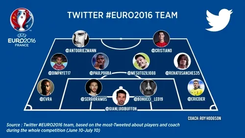 (P) EURO 2016, cifre ameţitoare pe Facebook şi Twitter