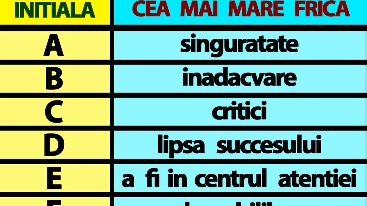 Tabelul fricilor | Care este cea mai mare frică a ta, în funcție de prima literă a prenumelui