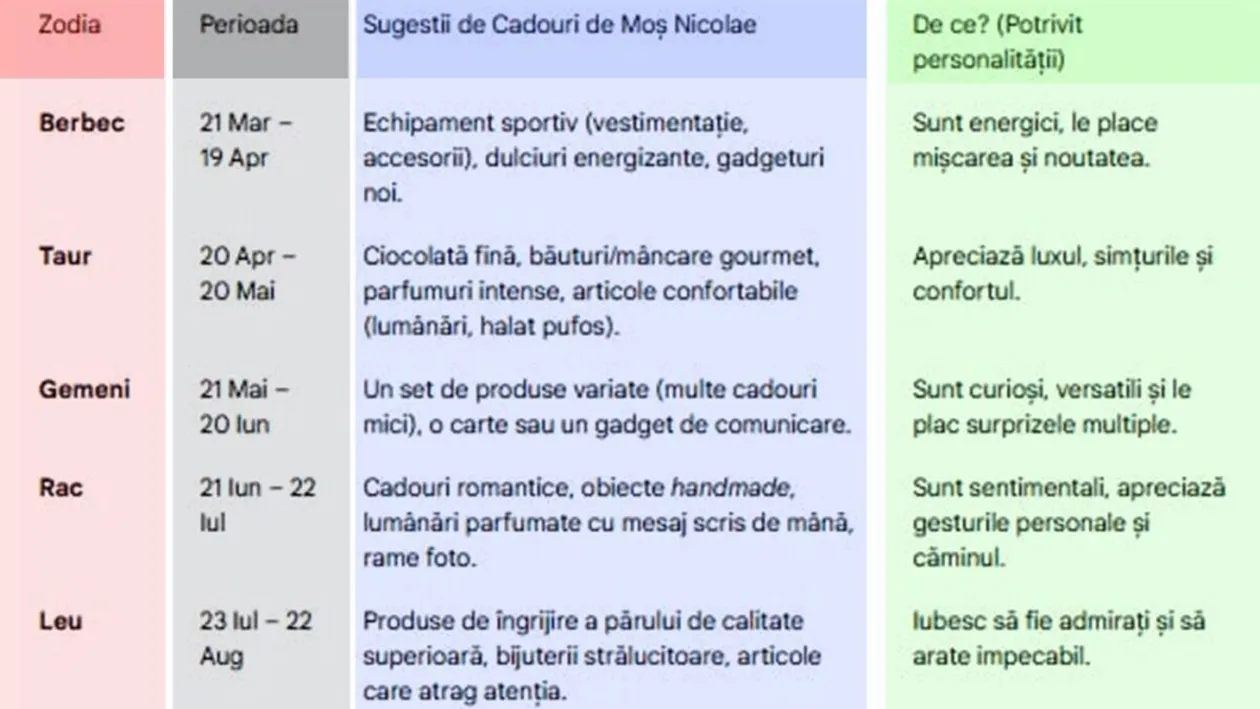 Tabel zodii | Ce cadou ar trebui să primești de Moș Nicolae, în funcție de zodia ta