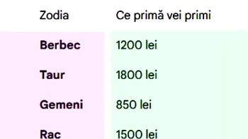 Ce primă de Crăciun vei primi, în funcție de zodia ta. Tabel complet | Nativii care vor încasa cei mai mulți bani