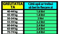 Tabelul apei la români | Câți litri de apă trebuie să bei zilnic, în funcție de câte kilograme ai