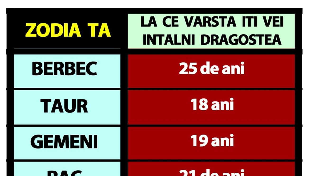 Tabelul iubirii | La ce vârstă își va întâlni fiecare zodie sufletul pereche