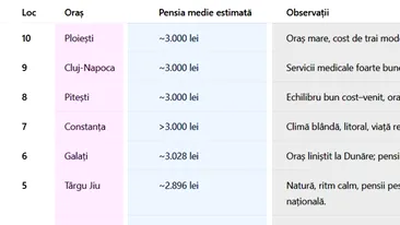 TOP 10 | Orașele cu cei mai fericiți pensionari din România, în 2025. Ce ce loc este Bucureștiul + surpriza de pe prima poziție