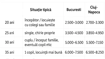 Tabelul traiului decent | Ce salariu ar trebui să ai pentru o viața decentă în 2025, în funcție de vârstă și de orașul în care locuiești