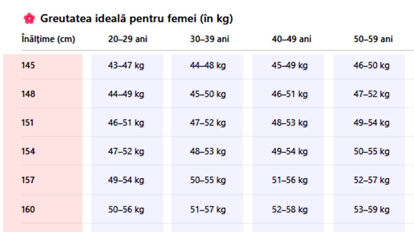 Tabel exclusiv pentru femei | Care este greutatea ta ideală, în funcție de vârstă și de înălțime