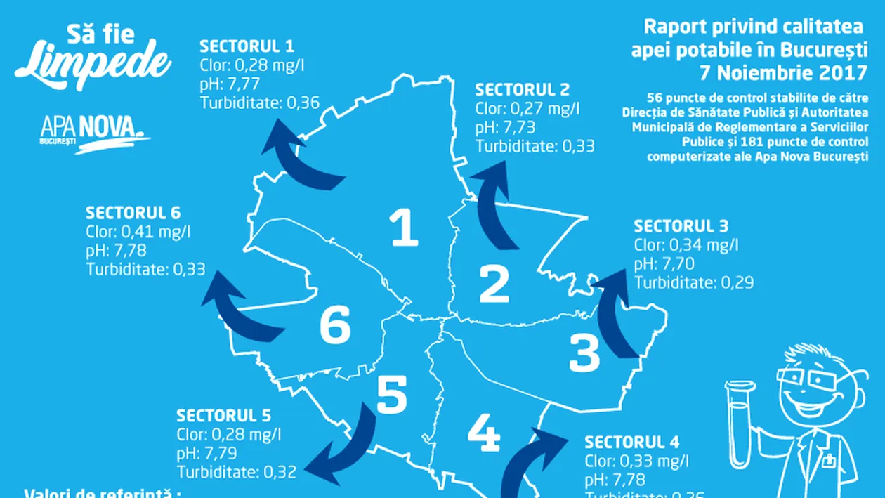 Să fie limpede!  Raport privind calitatea apei potabile în Bucureşti în 07.11.2017
