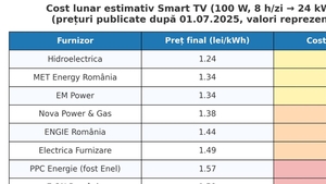 TABEL | Câți lei plătim în fiecare lună pentru un singur televizor smart, în funcție de furnizorul de energie electrică