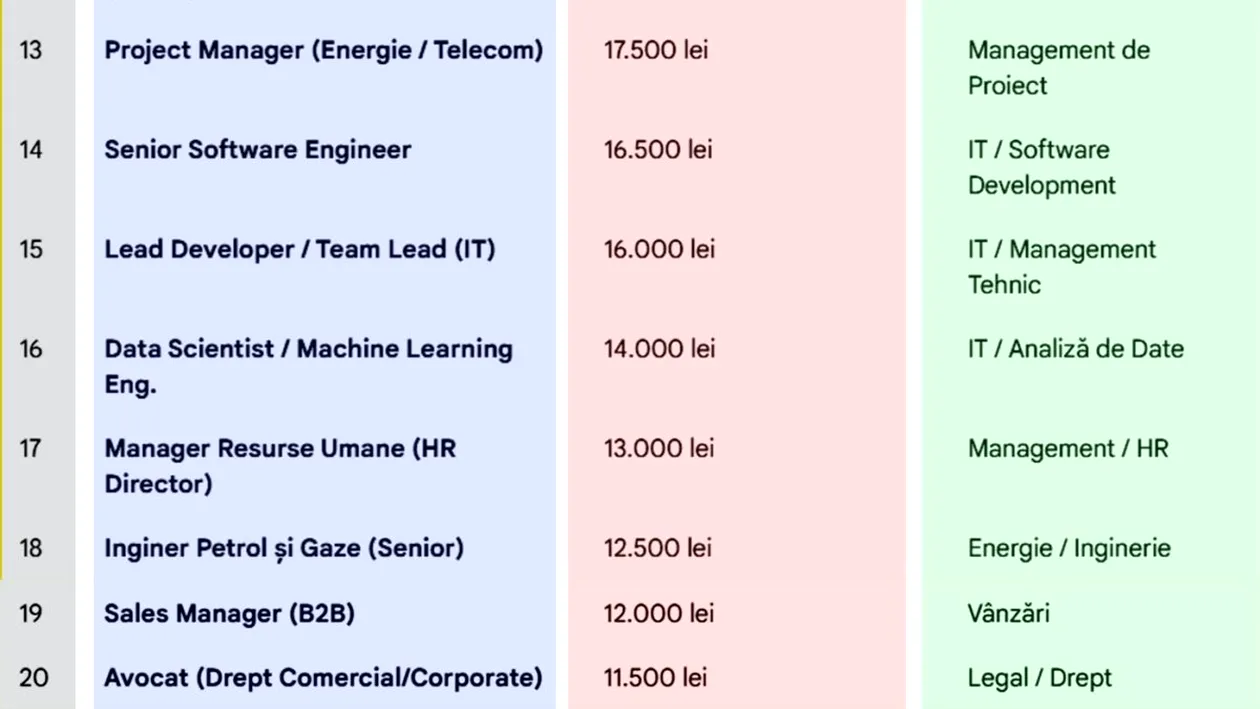 TOP 20 | Cele mai bine plătite meserii din România la final de 2025. Care e cel mai bănos job, de fapt