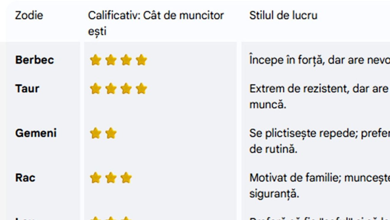 Cât de muncitor sau de leneș ești, în funcție de zodia ta. Tabel complet pentru toate zodiile