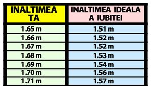 Tabelul diferenței de înălțime în cuplu | Află câți centimetri trebuie să aibă iubita ta, în funcție de înălțimea ta actuală