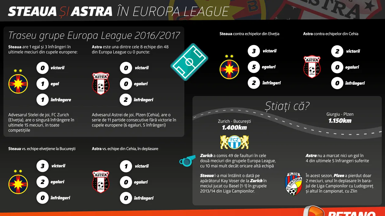 (P) Europa League: Steaua luptă pentru calificare, Astra pentru onoare