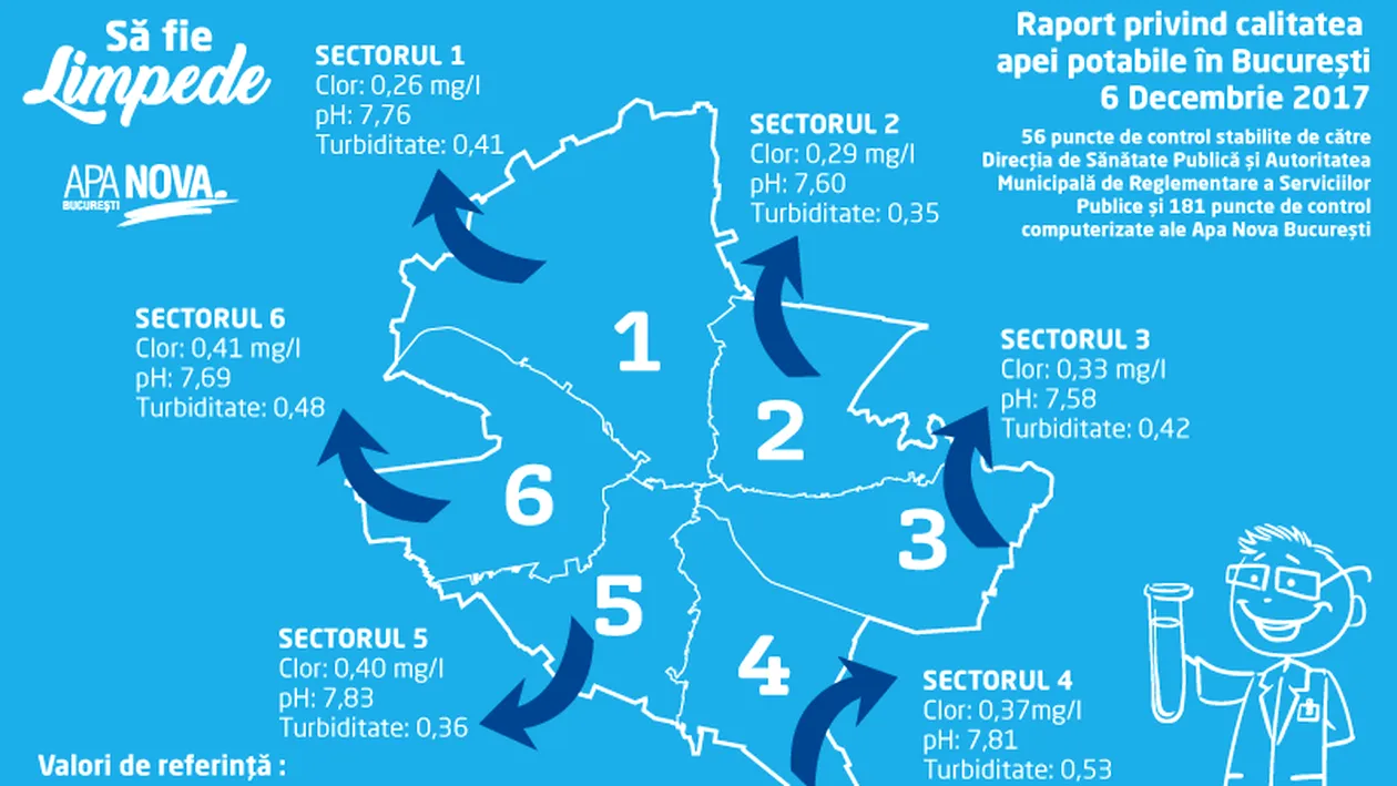 Să fie limpede!  Raport privind calitatea apei potabile în Bucureşti în 06.12.2017
