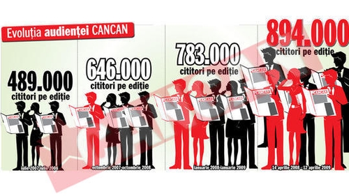 Aproape 900.000 de cititori pentru cancan