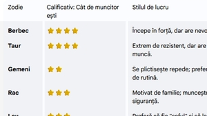 Cât de muncitor sau de leneș ești, în funcție de zodia ta. Tabel complet pentru toate zodiile