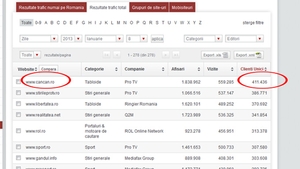 Record autodepasit! CANCAN.RO este in continuare cel mai citit site-tabloid din Romania!