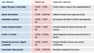 Ce job-uri poți avea cu doar 8 clase, în România. Ce salariu primești în 2026, pentru fiecare în parte