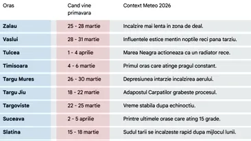 Pe ce dată vine primăvara, în funcție de orașul din România în care locuiești, potrivit meteorologilor Accuweather și ANM