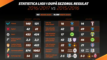 (P) Comparaţie: Primele două sezoane regulate din istoria Ligii 1