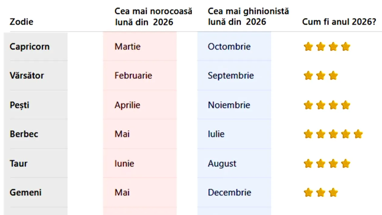 Tabel zodii 2026 | Care va fi cea mai norocoasă/ghinionistă lună pentru fiecare zodie în parte
