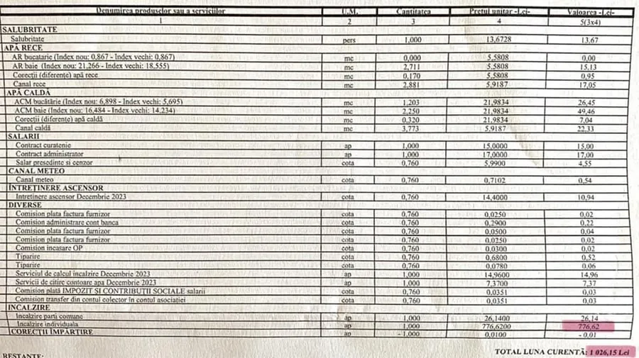Cheltuielile totale ale clujeanului au fost de 1.026 de lei/ Sursa foto: Știri de Cluj