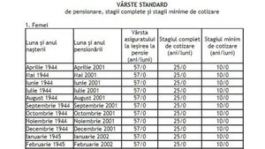 Tabel complet pentru bărbați și femei | În ce an ieși la pensie în România, în funcție de data nașterii