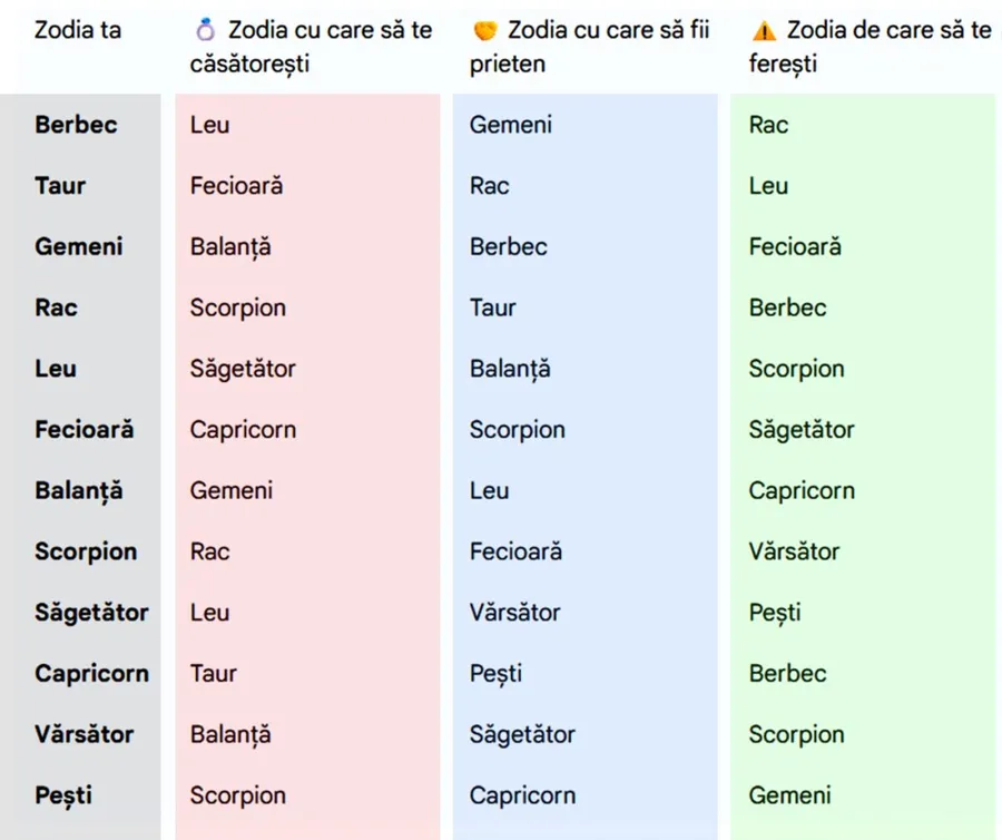 Cu ce zodie trebuie să te căsătorești, cu care să devii prieten și de care să te ferești, în funcție de zodia ta