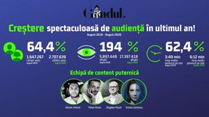 OFICIAL. Gandul.ro rezultate spectaculoase de audiență în ultimul an!