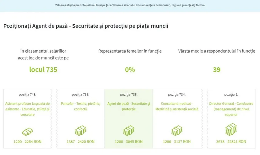 Suma maximă pe care o poate câștiga un paznic la Lidl, Mega Image sau Kaufland este de 3.045 lei © paylab.ro