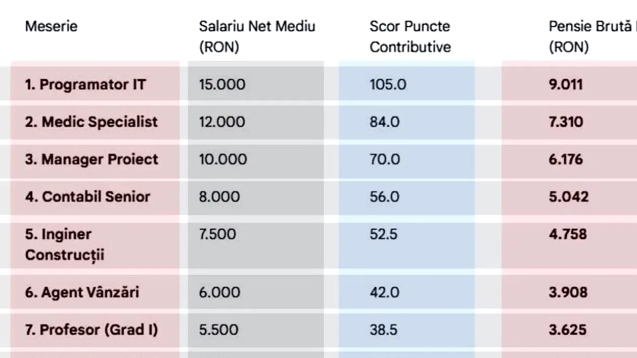 Am făcut calculul. Ce pensie vei primi în funcție de meseria ta, daca ai muncit 35 de ani cu carte de muncă. Tabel complet
