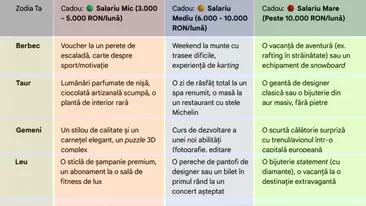 Tabel exclusiv pentru bărbați | Ce cadou să îi faci iubitei tale, în funcție de zodia ei și de salariul tău