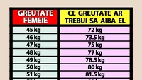 Tabel pentru bărbați și femei | Ce greutate ar trebui să ai, în funcție de câte kilograme are partenerul tău de viață