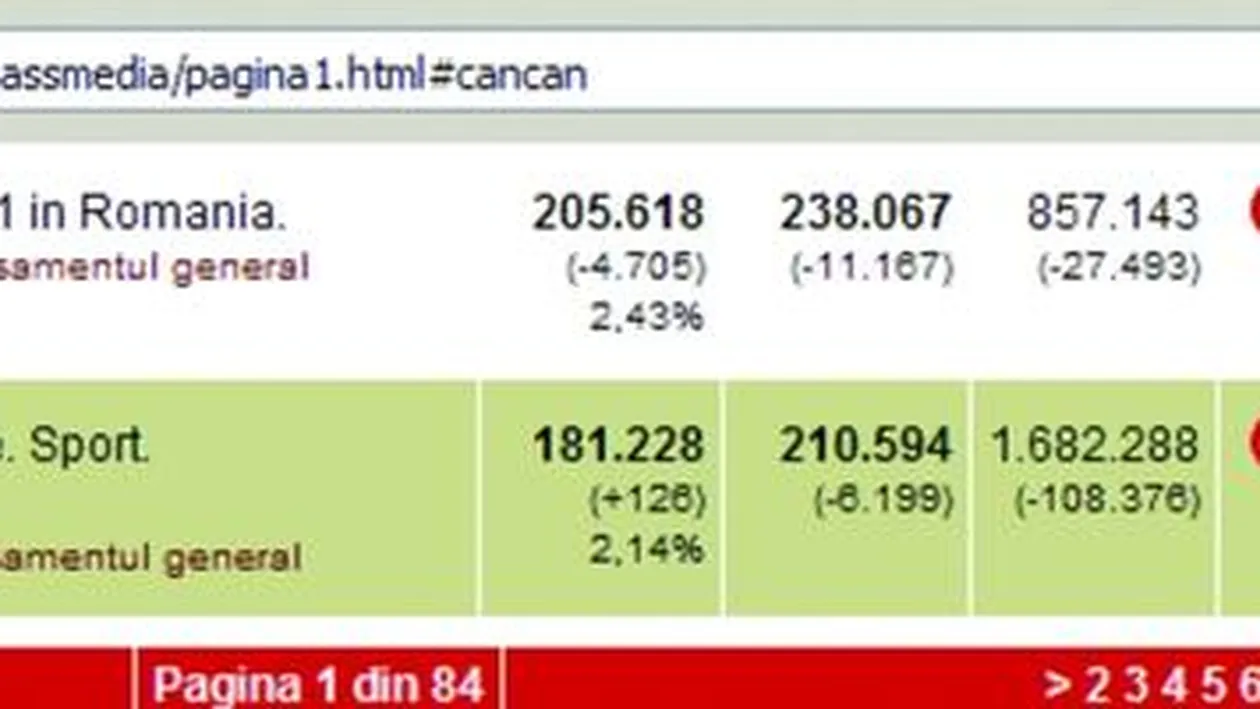 CANCAN pe locul 1 la timpul petrecut pe site