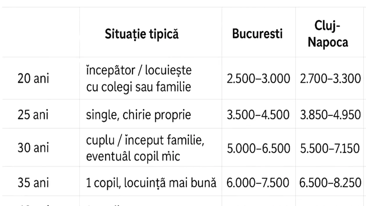 Tabelul traiului decent | Ce salariu ar trebui să ai pentru o viața decentă în 2025, în funcție de vârstă și de orașul în care locuiești