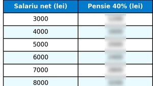 TABEL | Ce pensie vei primi, în funcție de ce salariu ai acum