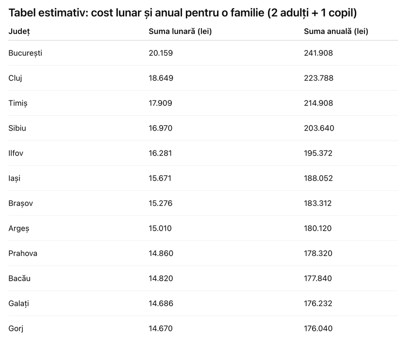 TABEL salarii | Cât costă un trai decent în România, în 2025, în funcție de județul în care locuiești