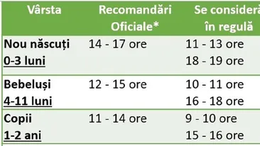 Cât ar trebui să doarmă un copil, în funcție de vârstă. De câte ore de somn are nevoie