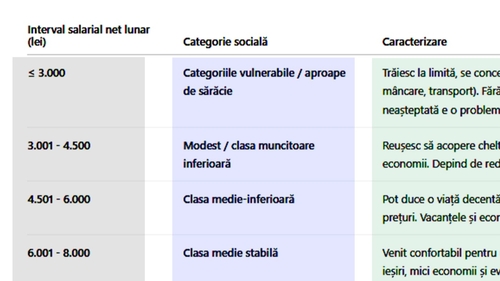 Tabel salarii București | Din ce categorie socială faci parte, în funcție de salariul tău actual