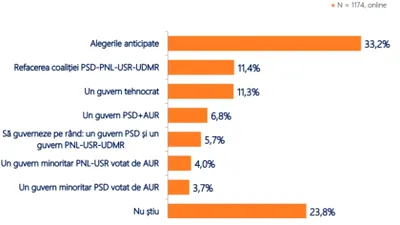 Românii vor anticipate! Așa sună concluzia celui mai recent sondaj de opinie. AUR s-ar situa pe primul loc dacă ar avea loc alegeri. Pe cine ar alege dintre Sorin Grindeanu și Siegfried Mureșan să conducă guvernul