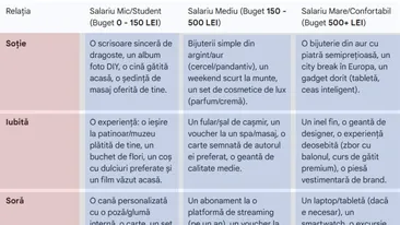Tabel idei cadouri Crăciun | Ce cadou să îi faci, în funcție de salariul tău și de legătura cu ea: soție, iubită, soră, mamă, verișoară, mătușă sau prietenă