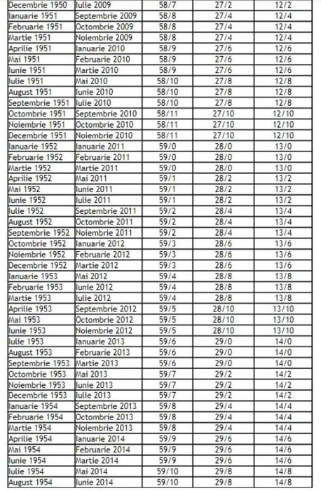 Tabel complet pentru bărbați și femei | În ce an ieși la pensie în România, în funcție de data nașterii