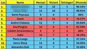 Clasament LIVE Survivor România All Stars 2024 | Cine e pe primul loc, după primele 3 săptămâni