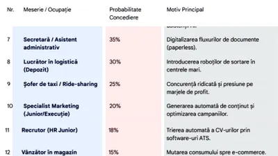 TABEL | Ce probabilitate există să fii concediat în 2026, în funcție de meseria ta. Job-ul din România cu 85% șanse de concediere