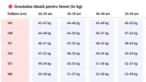 Tabel exclusiv pentru femei | Care este greutatea ta ideală, în funcție de vârstă și de înălțime